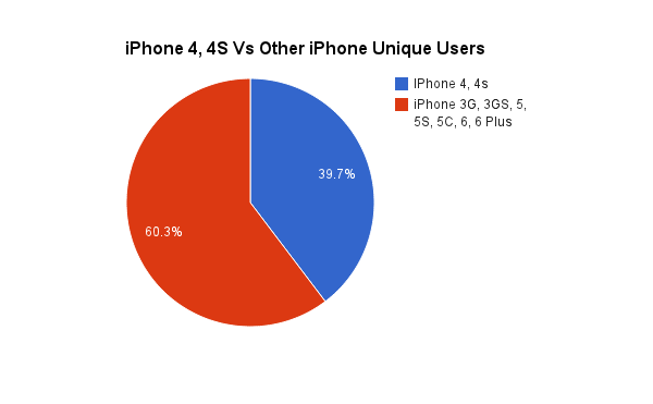 iPhone 4, 4S Vs Other Devices Uses